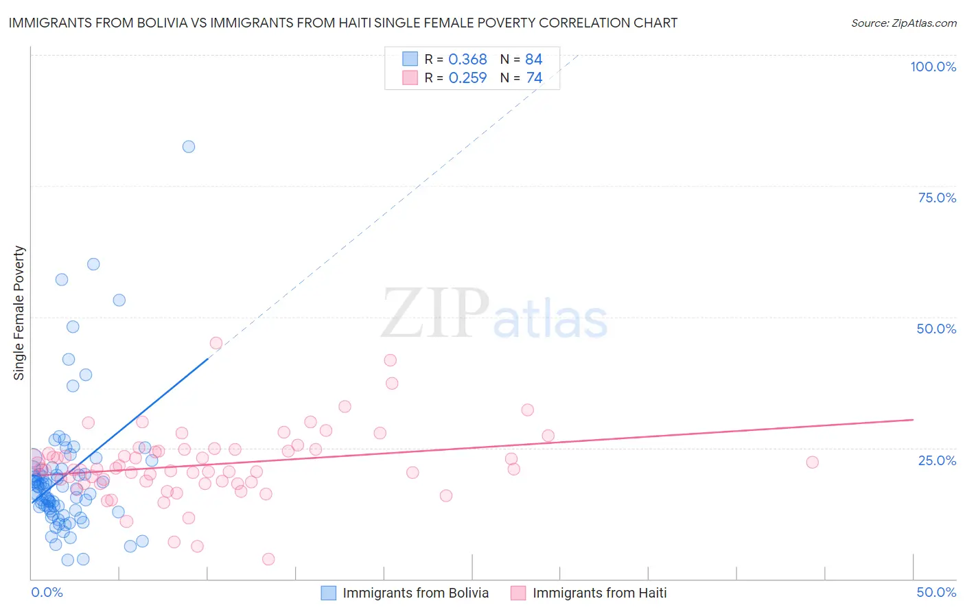 Immigrants from Bolivia vs Immigrants from Haiti Single Female Poverty