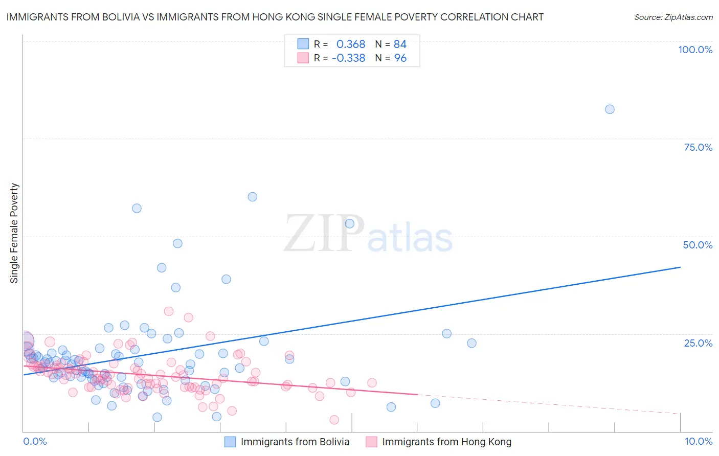 Immigrants from Bolivia vs Immigrants from Hong Kong Single Female Poverty