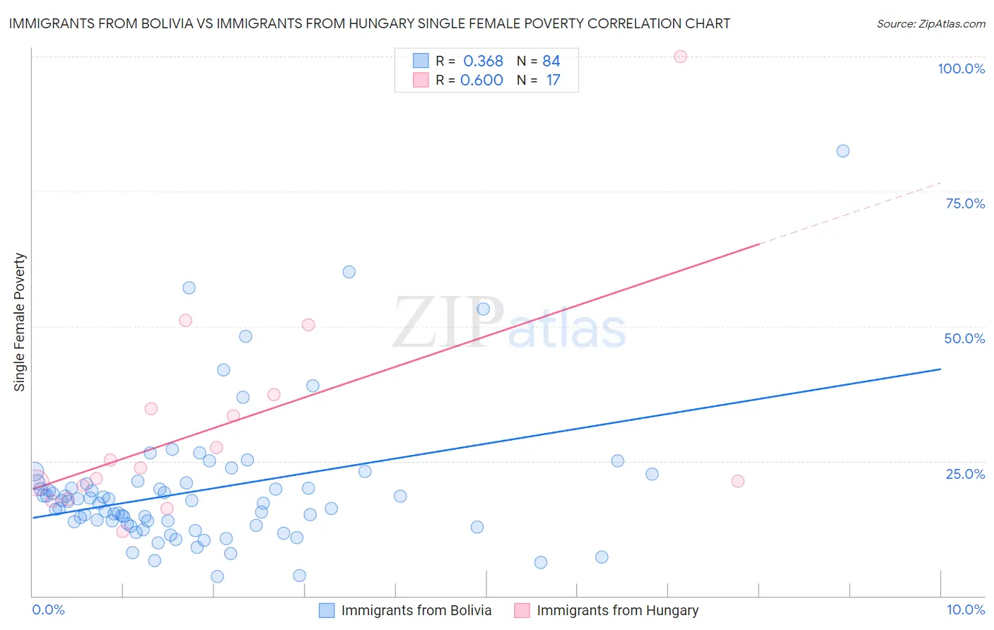 Immigrants from Bolivia vs Immigrants from Hungary Single Female Poverty