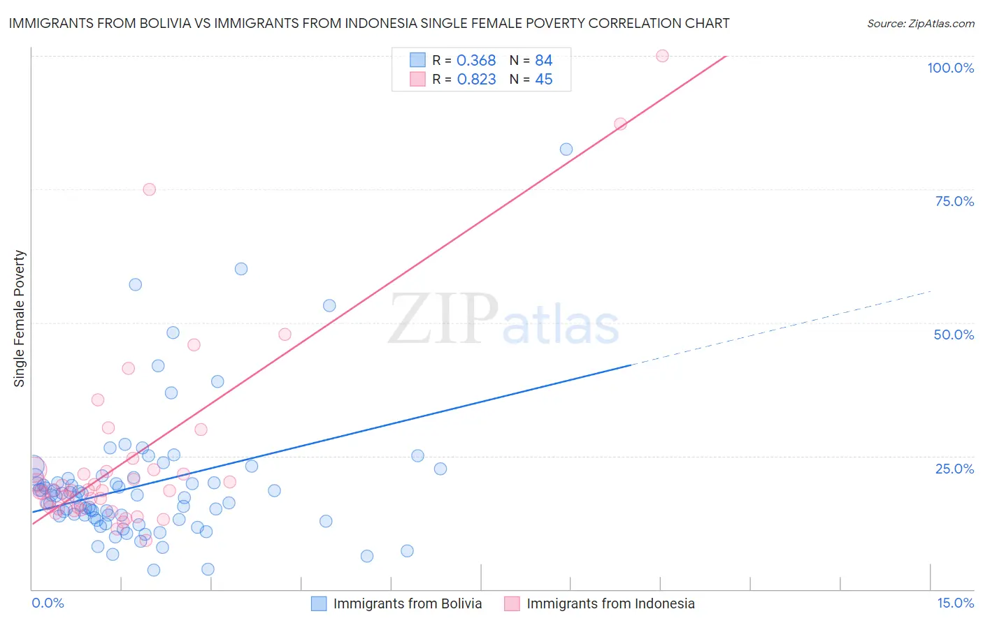 Immigrants from Bolivia vs Immigrants from Indonesia Single Female Poverty