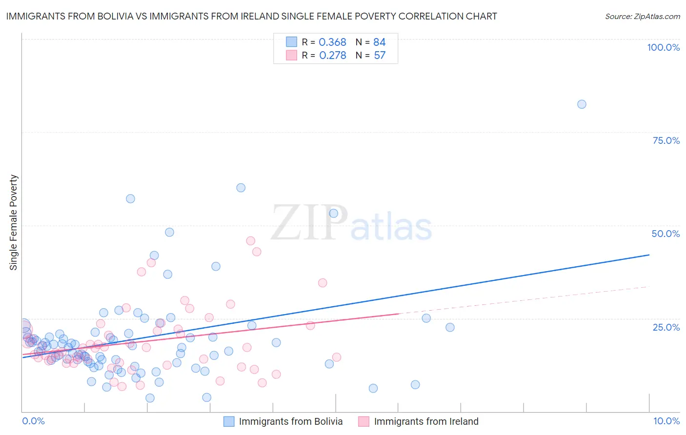 Immigrants from Bolivia vs Immigrants from Ireland Single Female Poverty