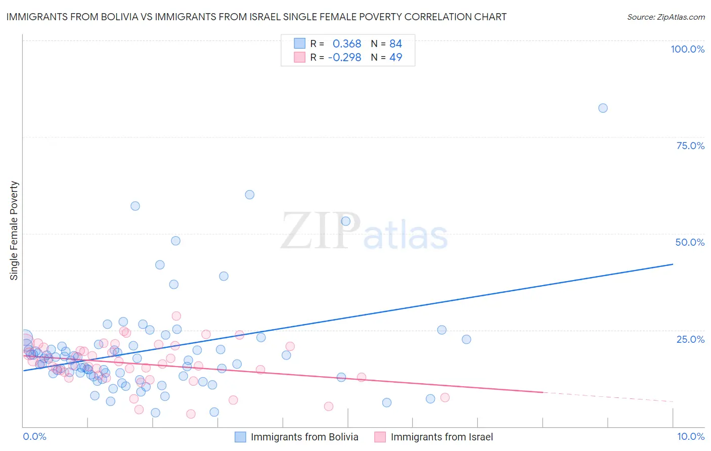 Immigrants from Bolivia vs Immigrants from Israel Single Female Poverty