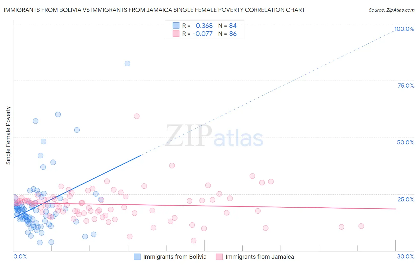 Immigrants from Bolivia vs Immigrants from Jamaica Single Female Poverty