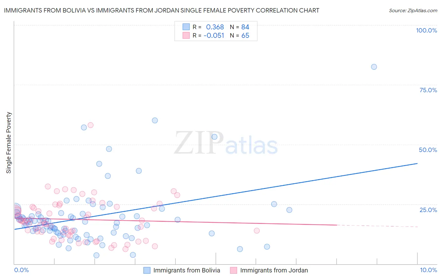 Immigrants from Bolivia vs Immigrants from Jordan Single Female Poverty