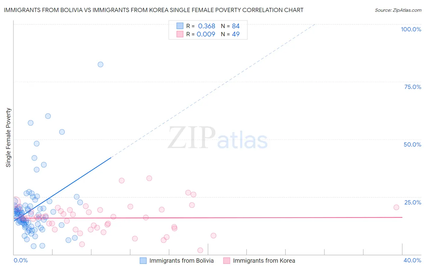 Immigrants from Bolivia vs Immigrants from Korea Single Female Poverty