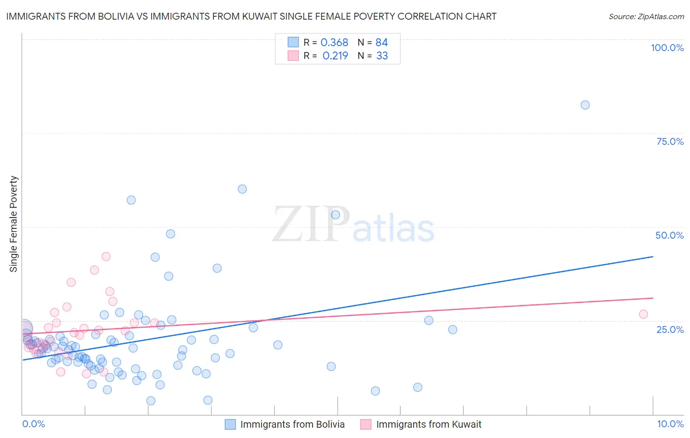 Immigrants from Bolivia vs Immigrants from Kuwait Single Female Poverty