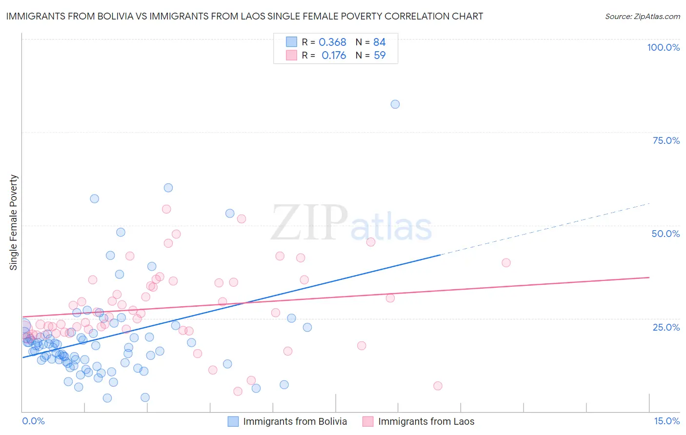 Immigrants from Bolivia vs Immigrants from Laos Single Female Poverty