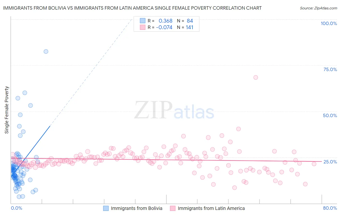 Immigrants from Bolivia vs Immigrants from Latin America Single Female Poverty