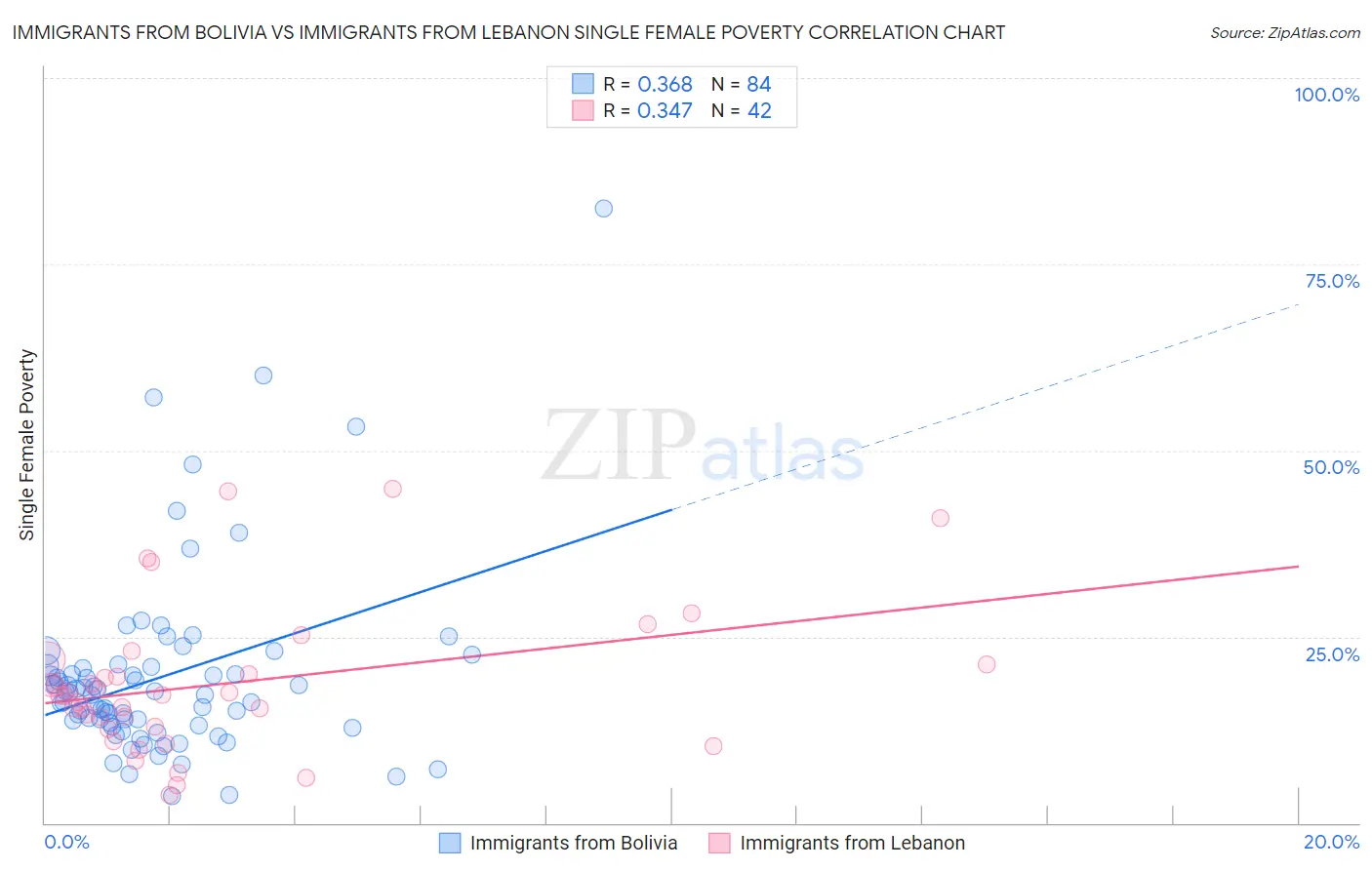 Immigrants from Bolivia vs Immigrants from Lebanon Single Female Poverty