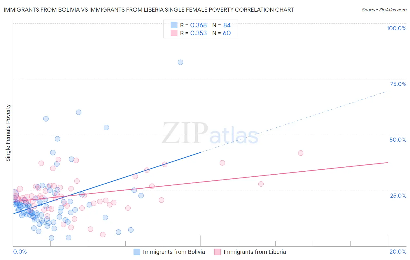 Immigrants from Bolivia vs Immigrants from Liberia Single Female Poverty
