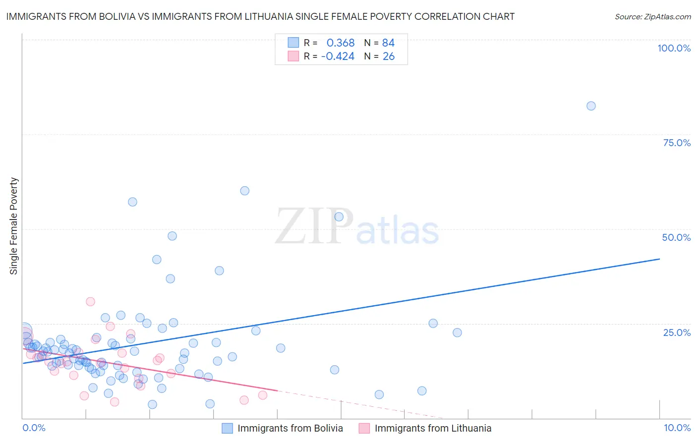 Immigrants from Bolivia vs Immigrants from Lithuania Single Female Poverty
