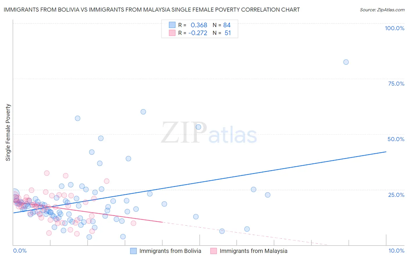 Immigrants from Bolivia vs Immigrants from Malaysia Single Female Poverty