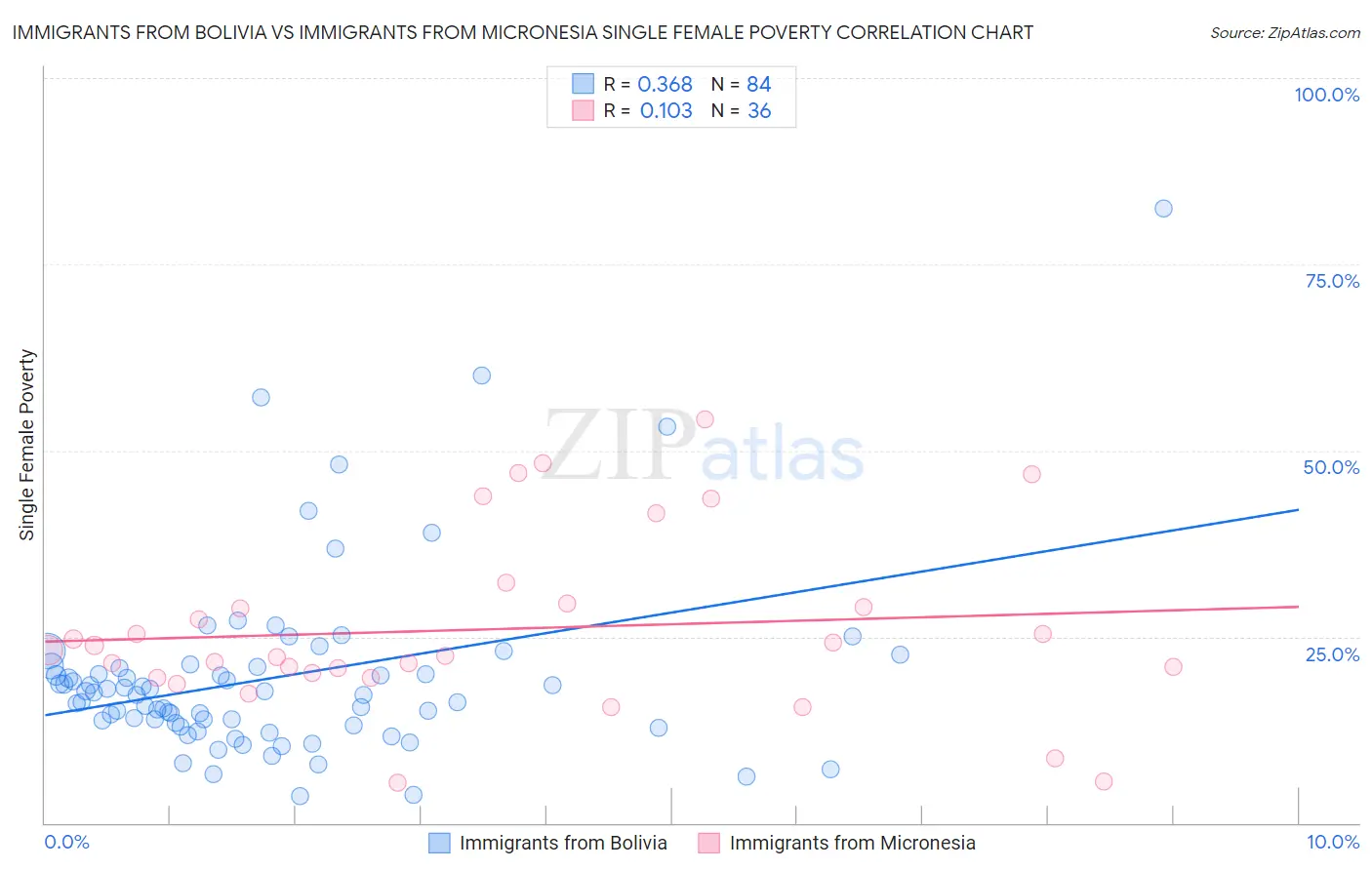 Immigrants from Bolivia vs Immigrants from Micronesia Single Female Poverty