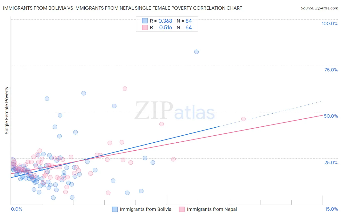 Immigrants from Bolivia vs Immigrants from Nepal Single Female Poverty