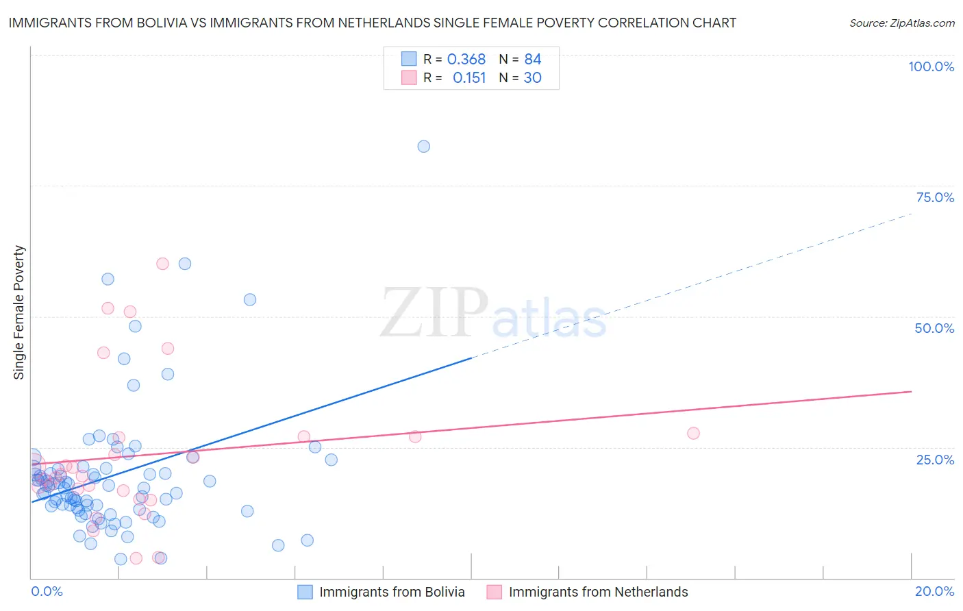 Immigrants from Bolivia vs Immigrants from Netherlands Single Female Poverty