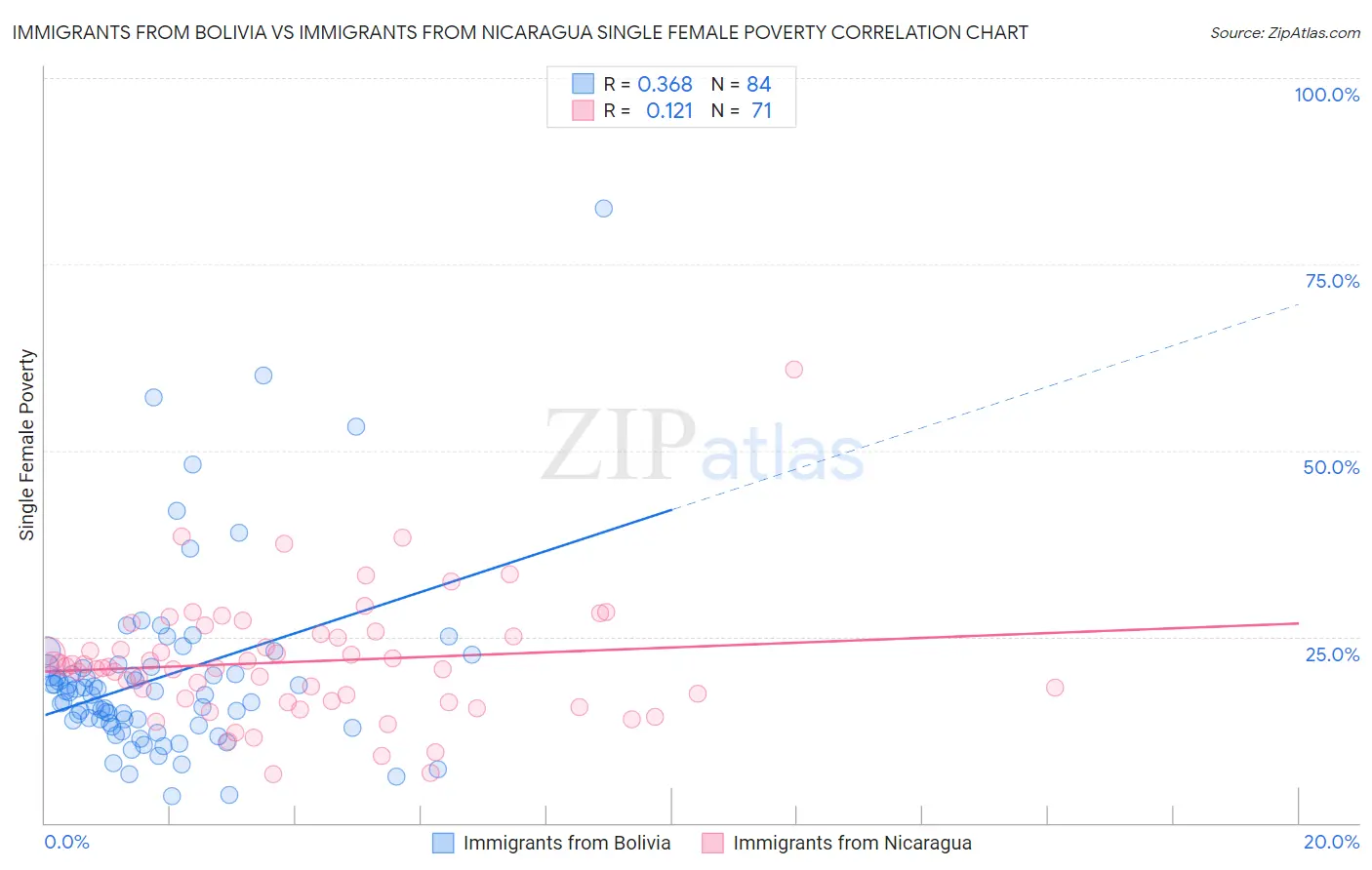 Immigrants from Bolivia vs Immigrants from Nicaragua Single Female Poverty