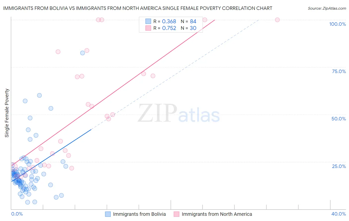 Immigrants from Bolivia vs Immigrants from North America Single Female Poverty