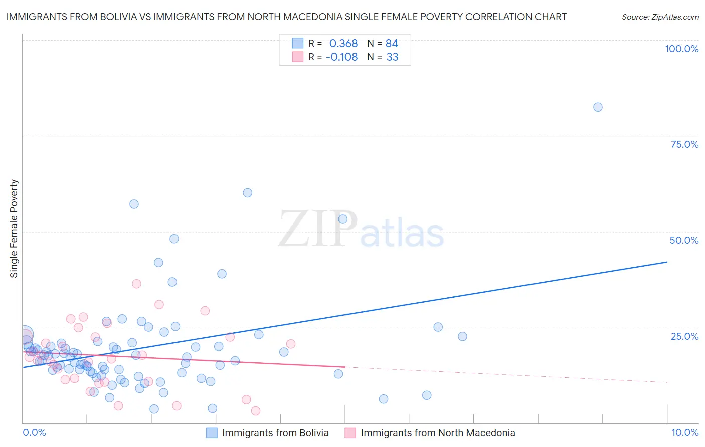Immigrants from Bolivia vs Immigrants from North Macedonia Single Female Poverty