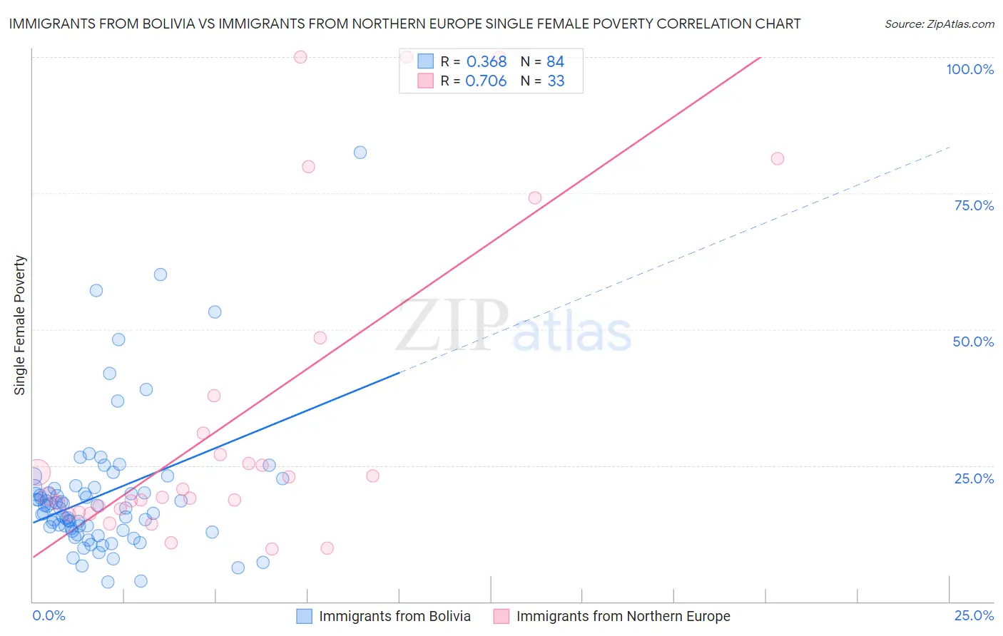 Immigrants from Bolivia vs Immigrants from Northern Europe Single Female Poverty