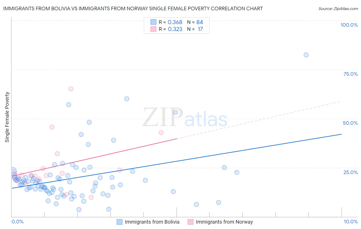 Immigrants from Bolivia vs Immigrants from Norway Single Female Poverty