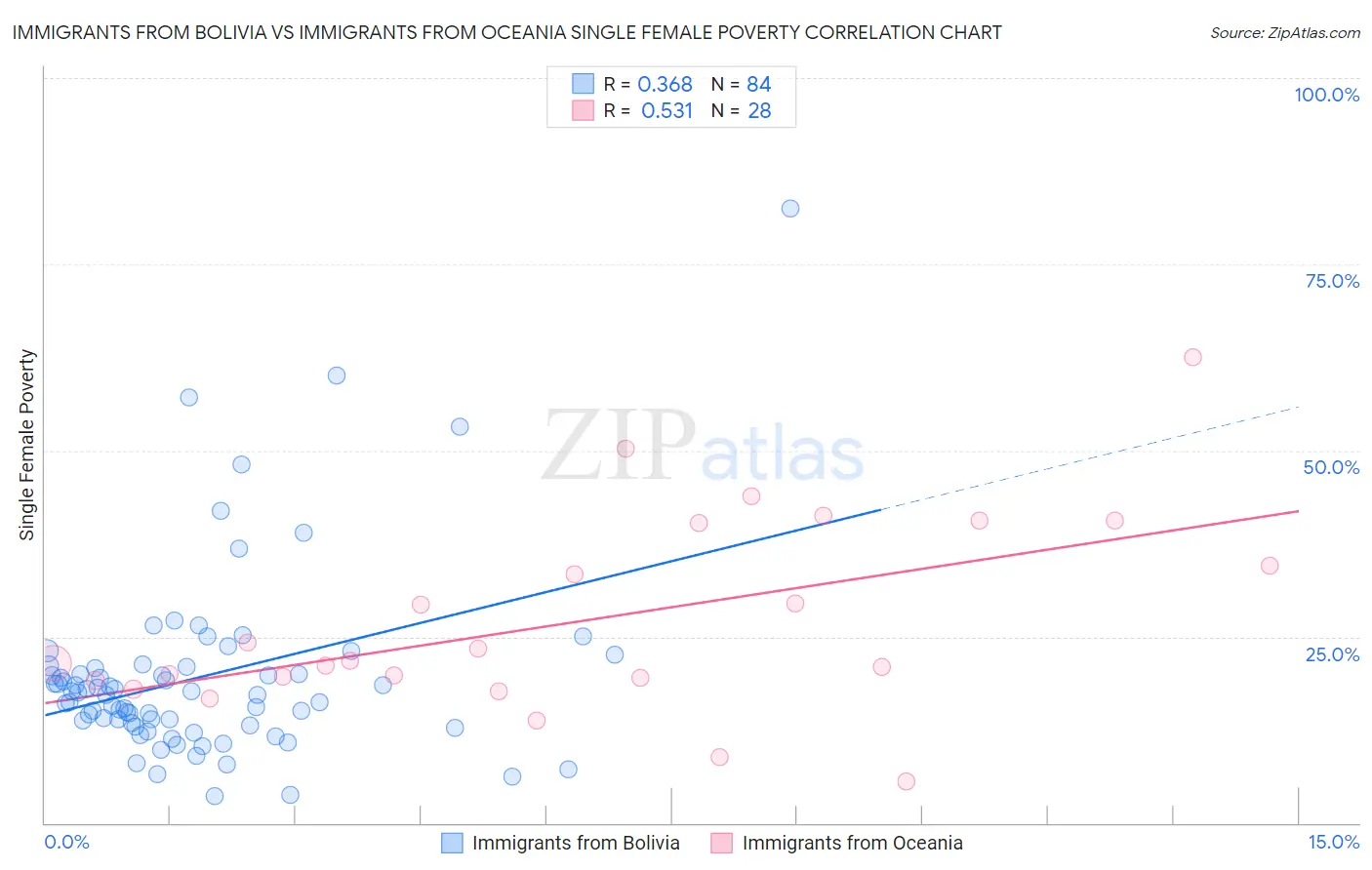 Immigrants from Bolivia vs Immigrants from Oceania Single Female Poverty