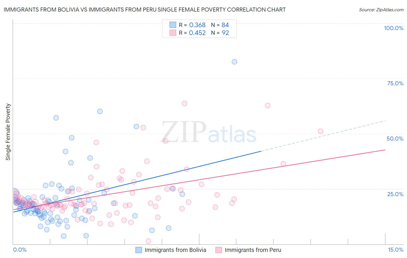 Immigrants from Bolivia vs Immigrants from Peru Single Female Poverty