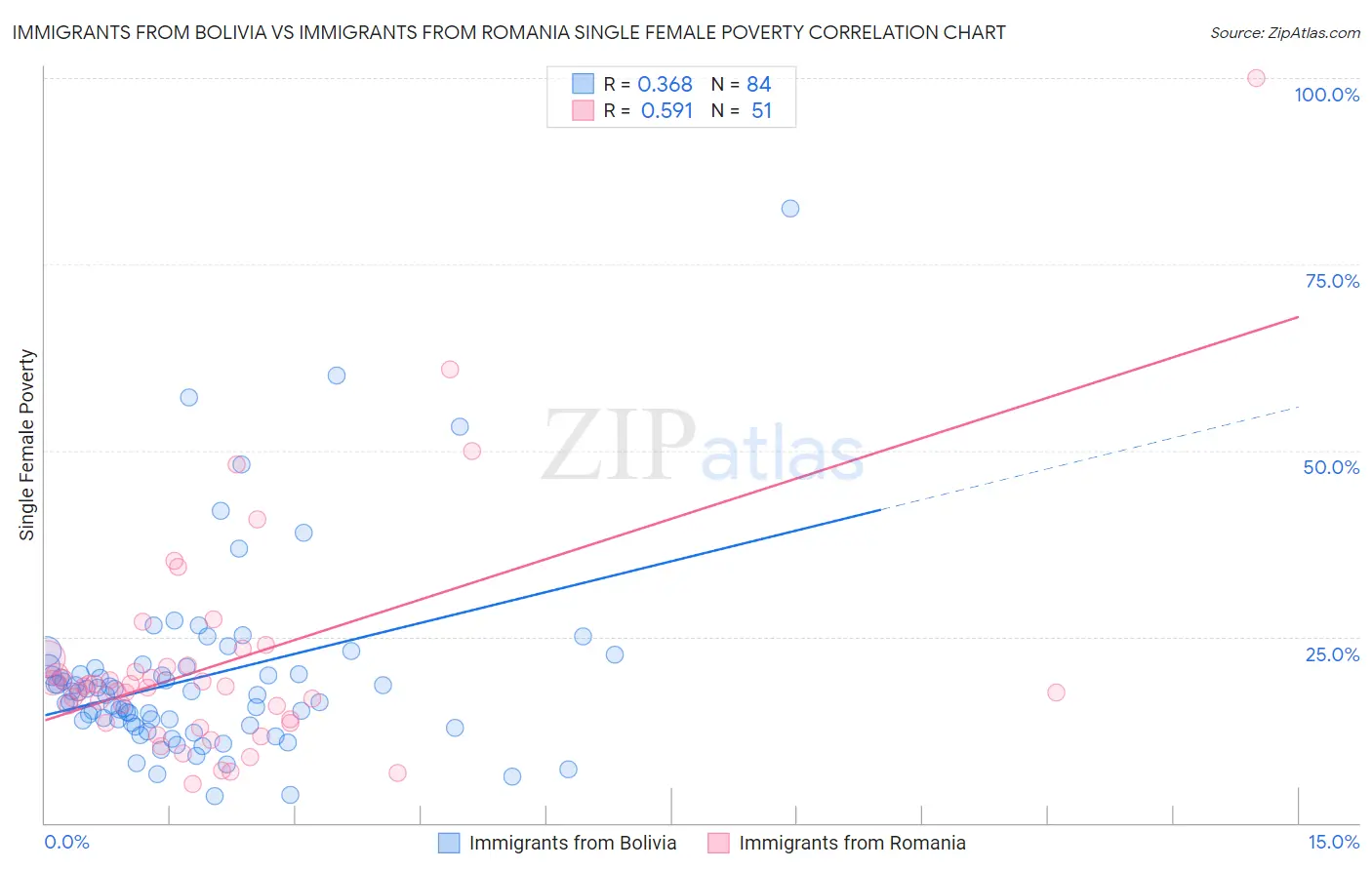 Immigrants from Bolivia vs Immigrants from Romania Single Female Poverty