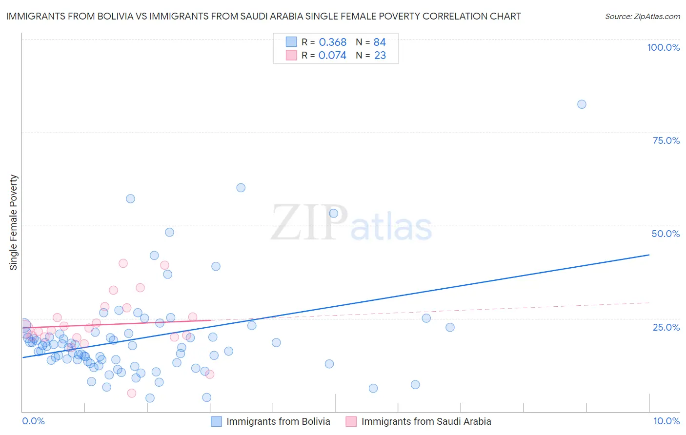 Immigrants from Bolivia vs Immigrants from Saudi Arabia Single Female Poverty