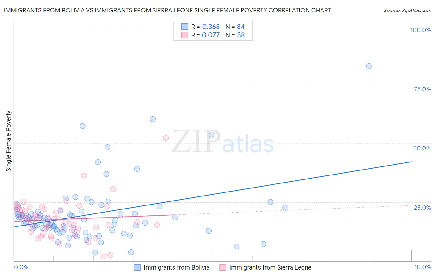 Immigrants from Bolivia vs Immigrants from Sierra Leone Single Female Poverty