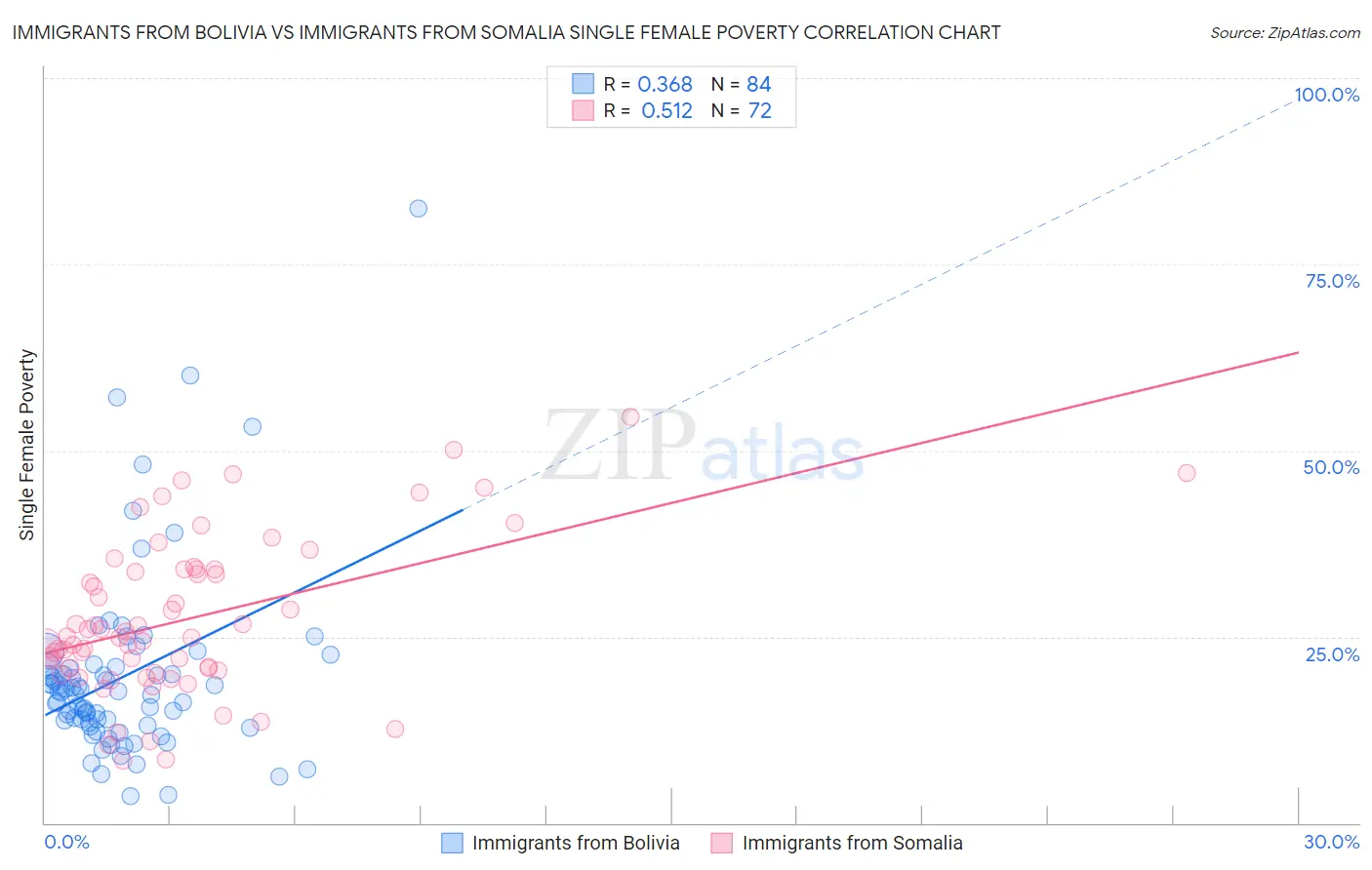 Immigrants from Bolivia vs Immigrants from Somalia Single Female Poverty