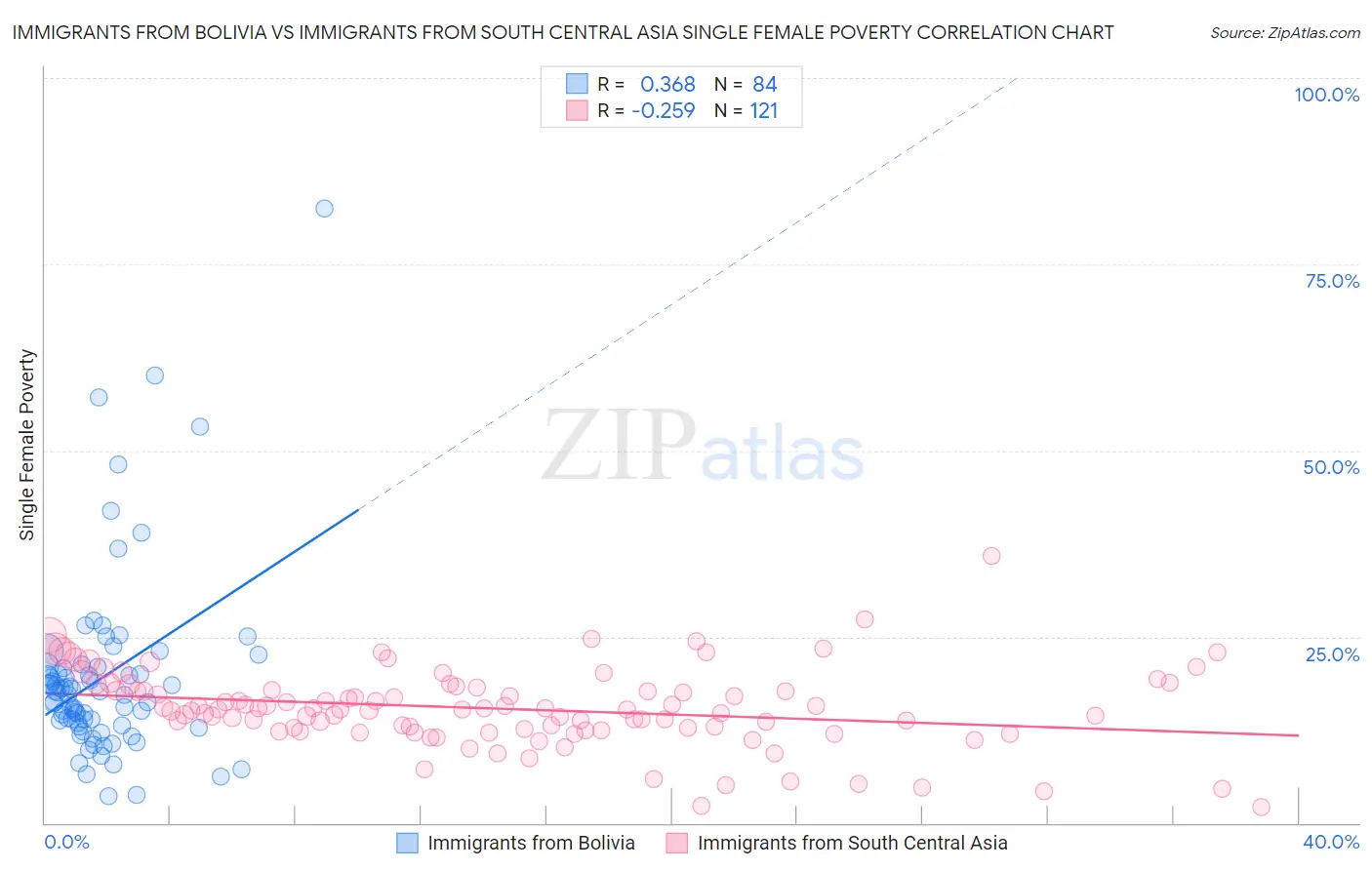 Immigrants from Bolivia vs Immigrants from South Central Asia Single Female Poverty