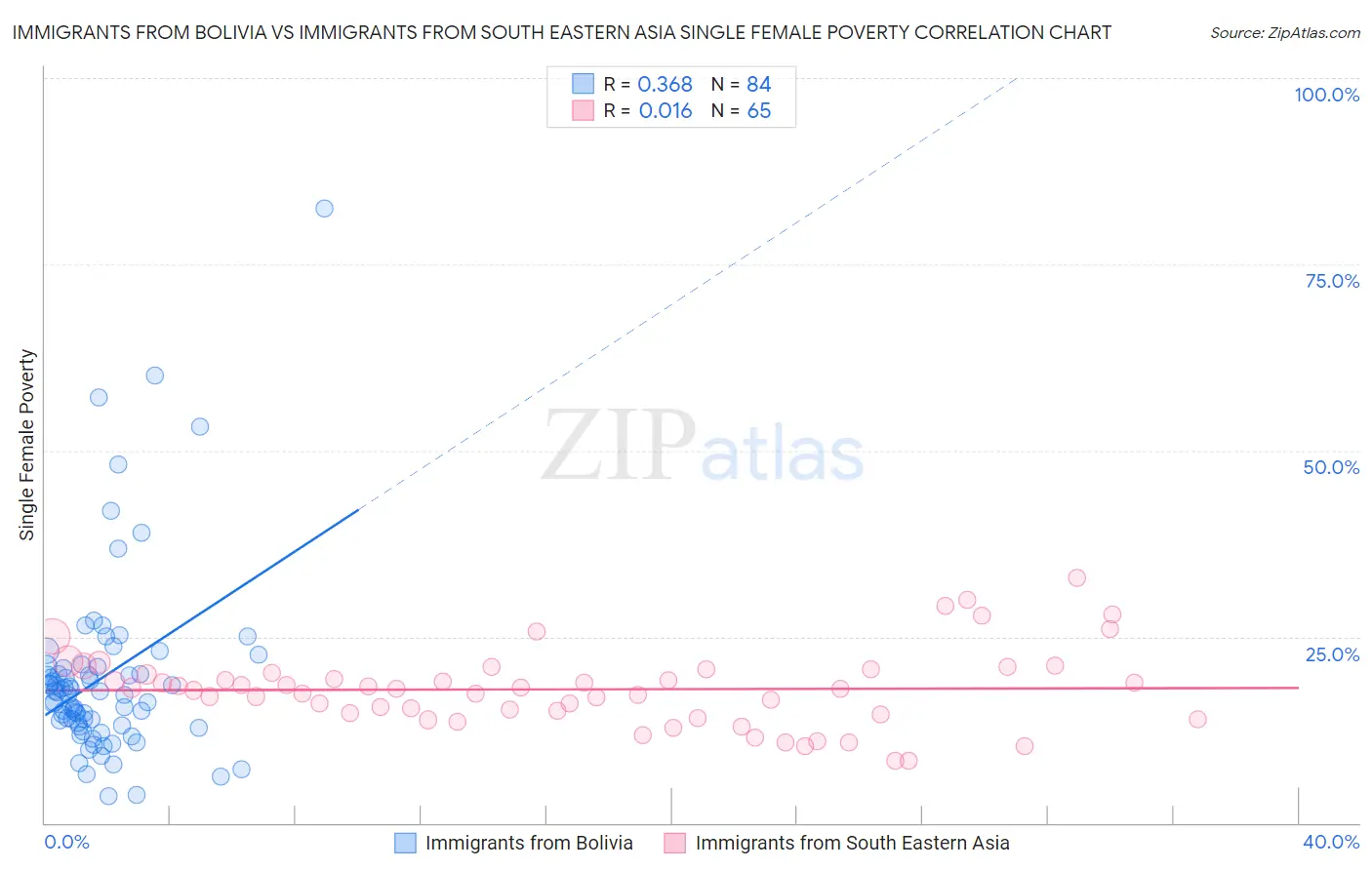 Immigrants from Bolivia vs Immigrants from South Eastern Asia Single Female Poverty