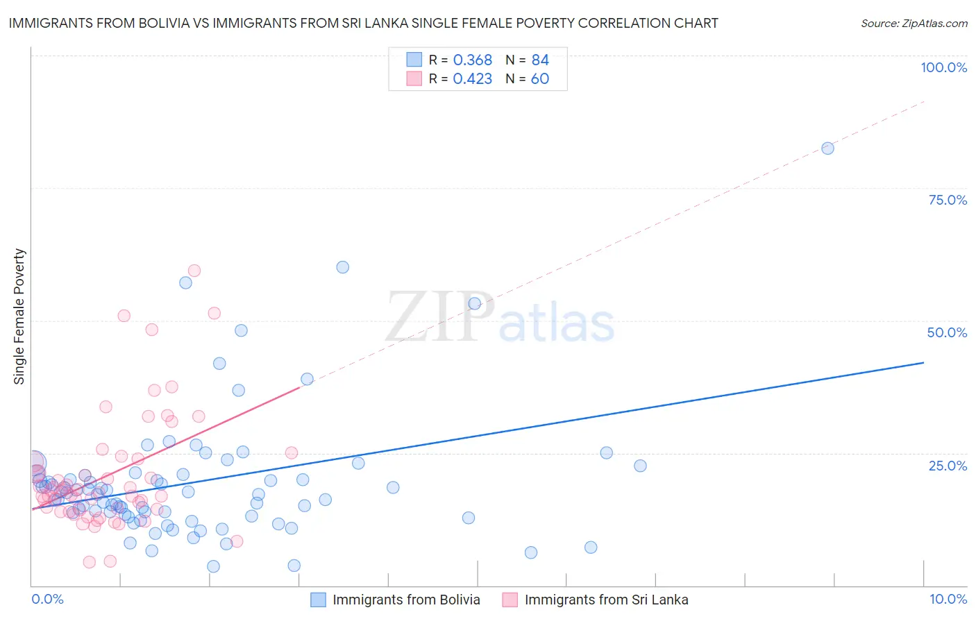 Immigrants from Bolivia vs Immigrants from Sri Lanka Single Female Poverty