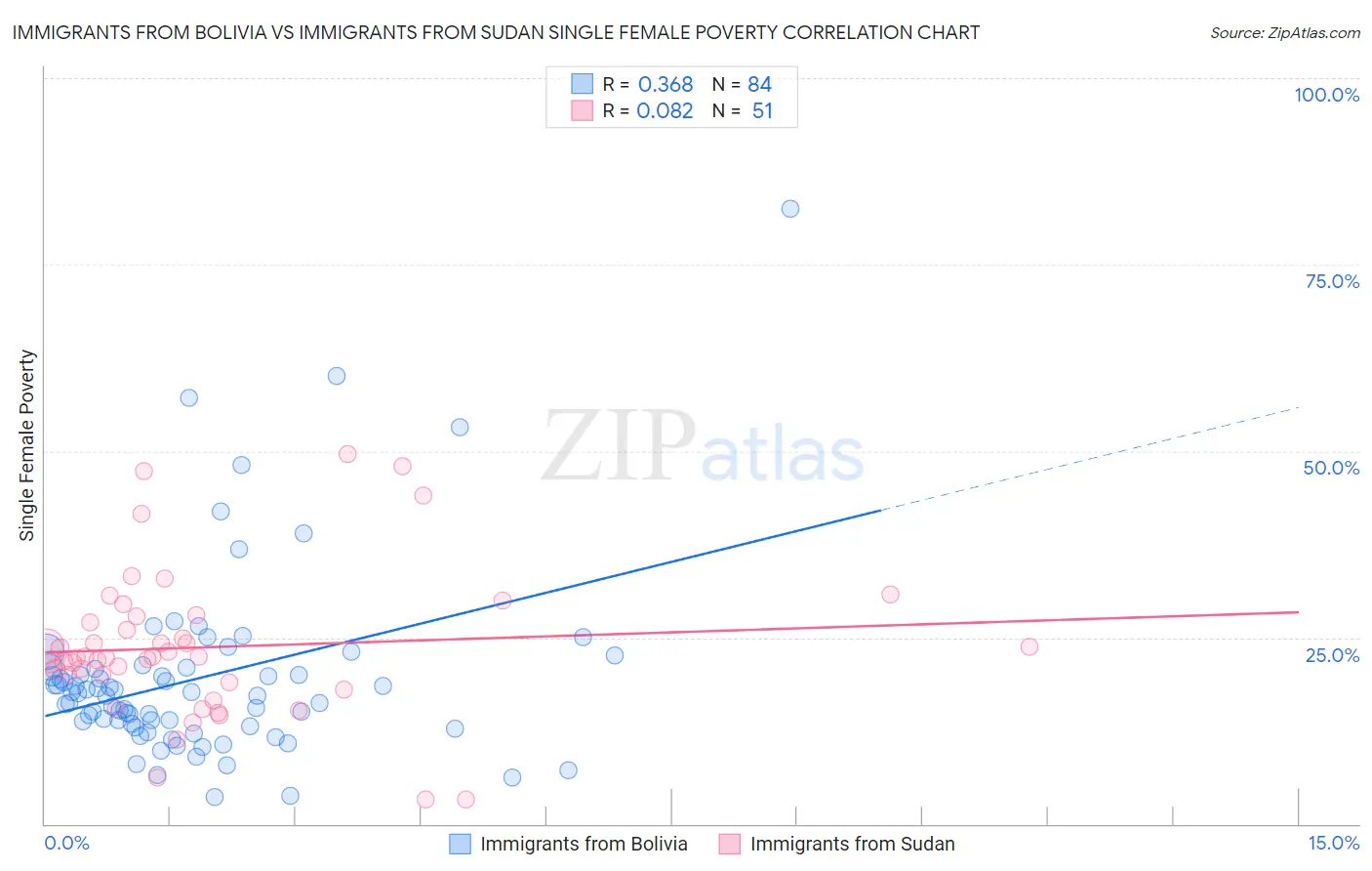 Immigrants from Bolivia vs Immigrants from Sudan Single Female Poverty