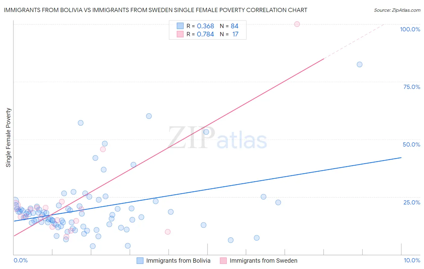 Immigrants from Bolivia vs Immigrants from Sweden Single Female Poverty