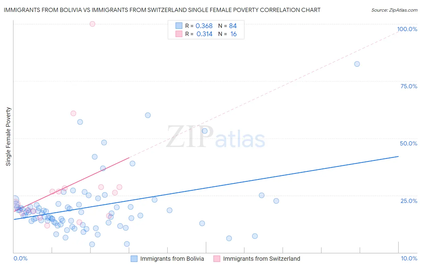 Immigrants from Bolivia vs Immigrants from Switzerland Single Female Poverty