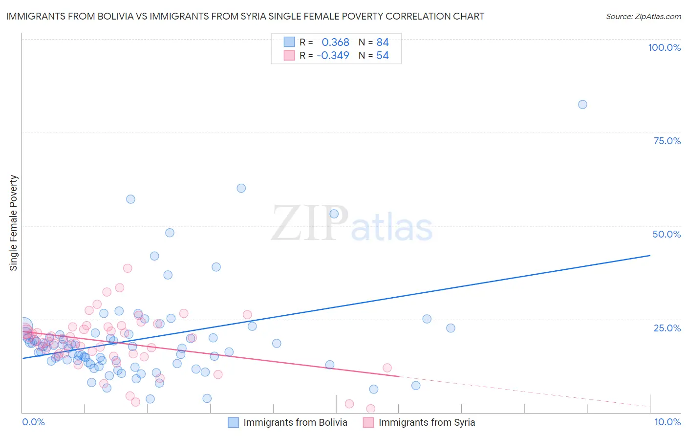 Immigrants from Bolivia vs Immigrants from Syria Single Female Poverty