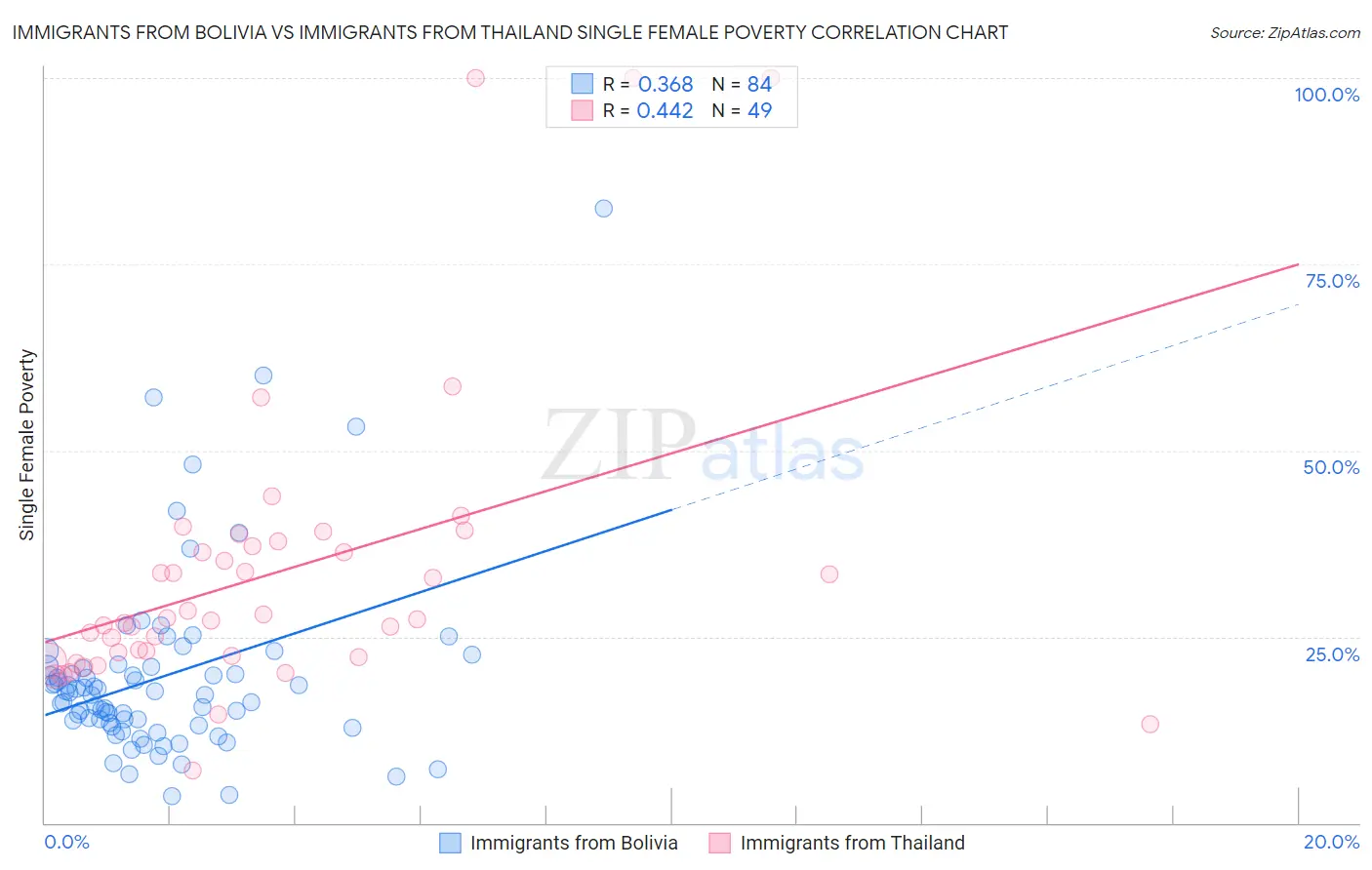 Immigrants from Bolivia vs Immigrants from Thailand Single Female Poverty