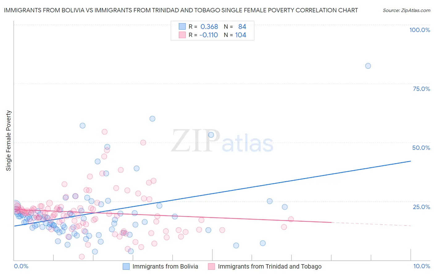Immigrants from Bolivia vs Immigrants from Trinidad and Tobago Single Female Poverty