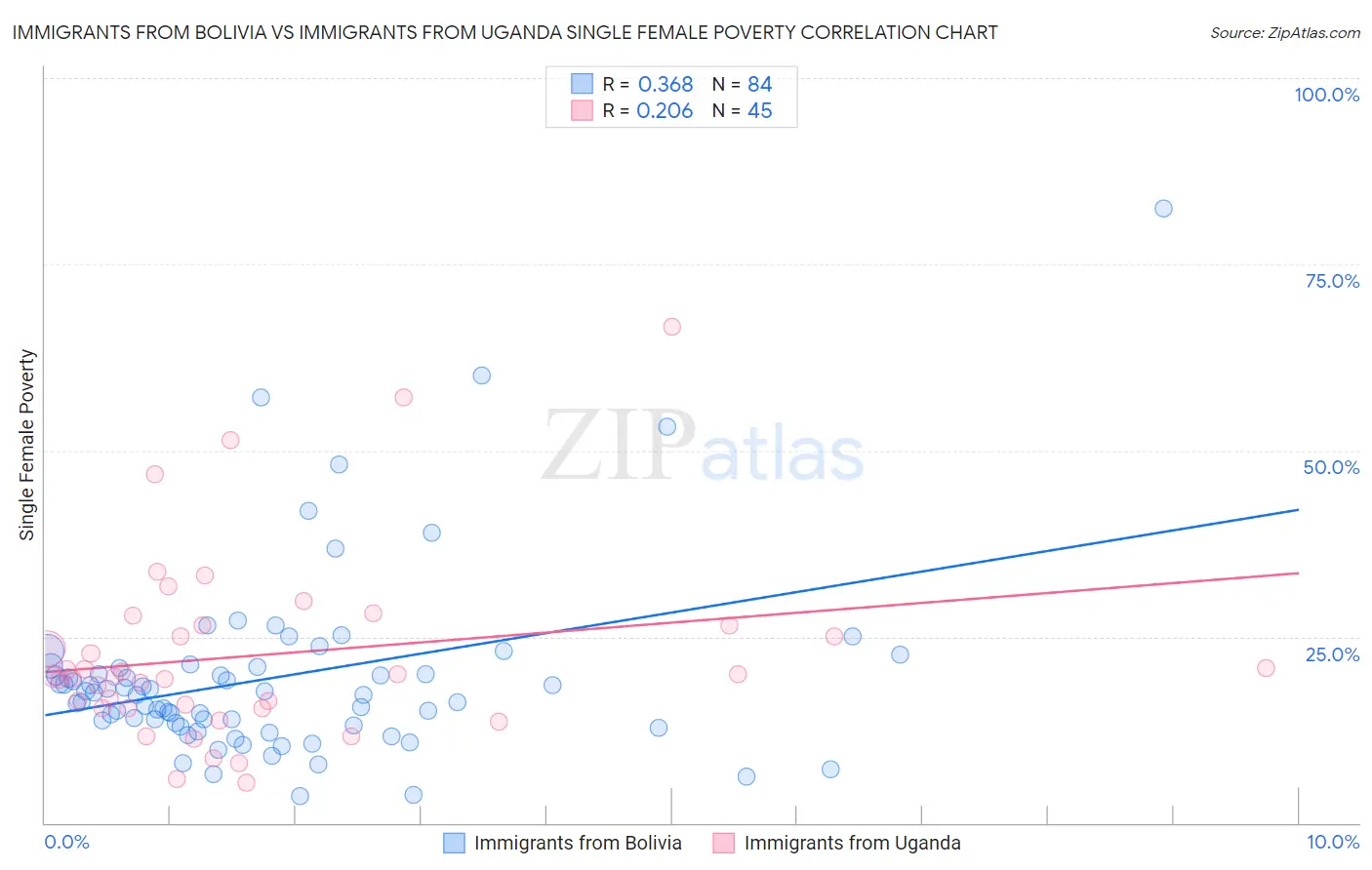 Immigrants from Bolivia vs Immigrants from Uganda Single Female Poverty