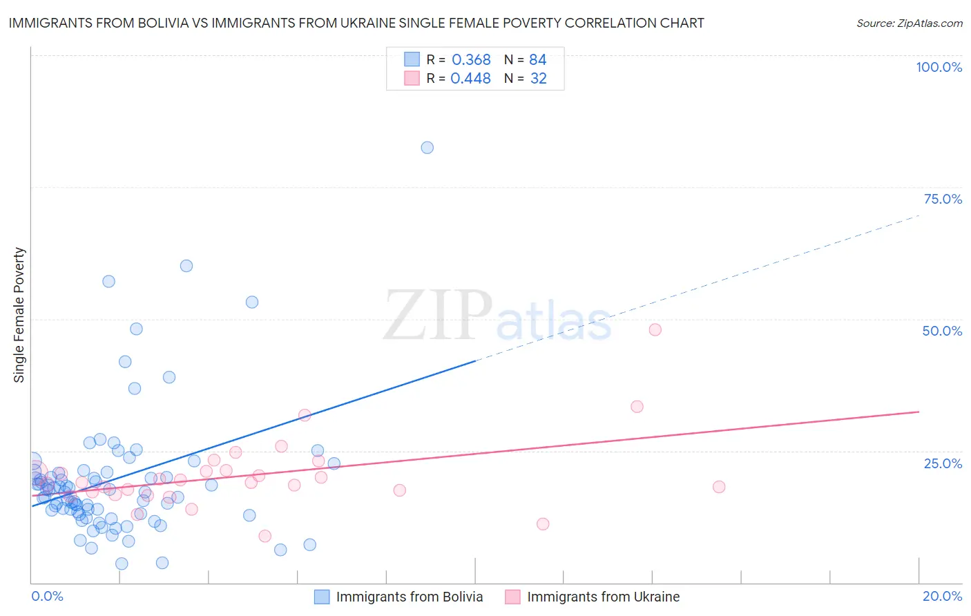 Immigrants from Bolivia vs Immigrants from Ukraine Single Female Poverty