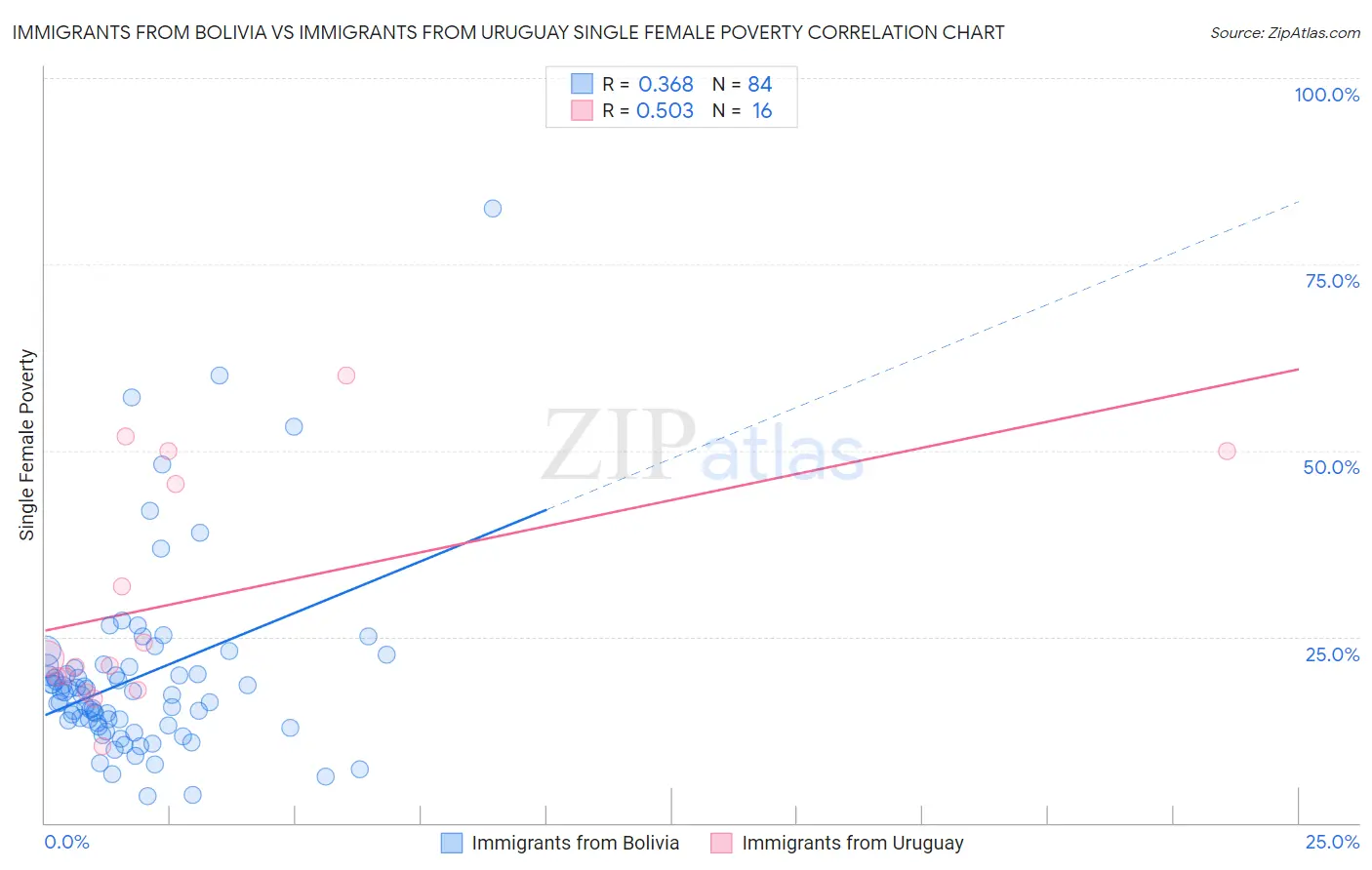 Immigrants from Bolivia vs Immigrants from Uruguay Single Female Poverty