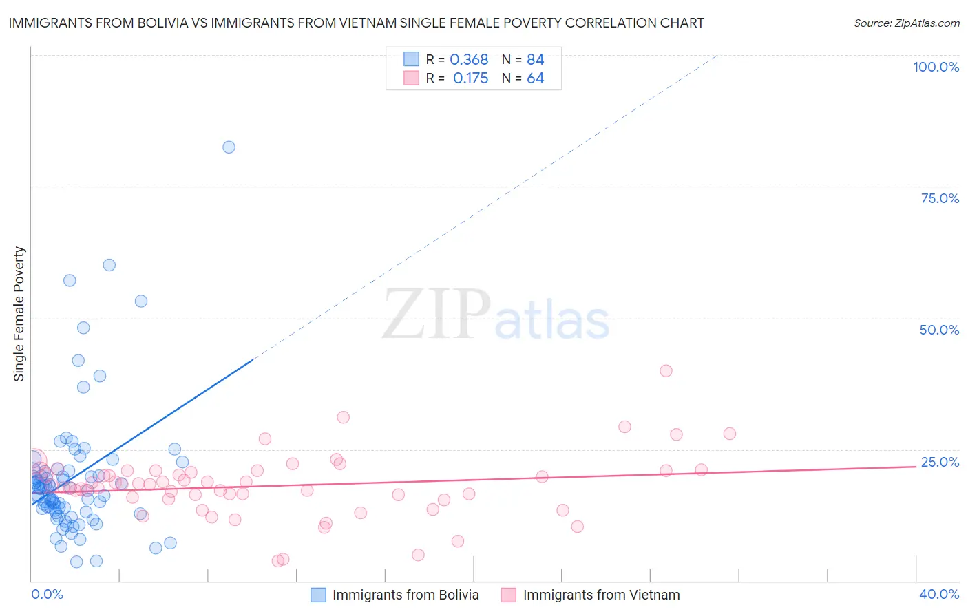 Immigrants from Bolivia vs Immigrants from Vietnam Single Female Poverty