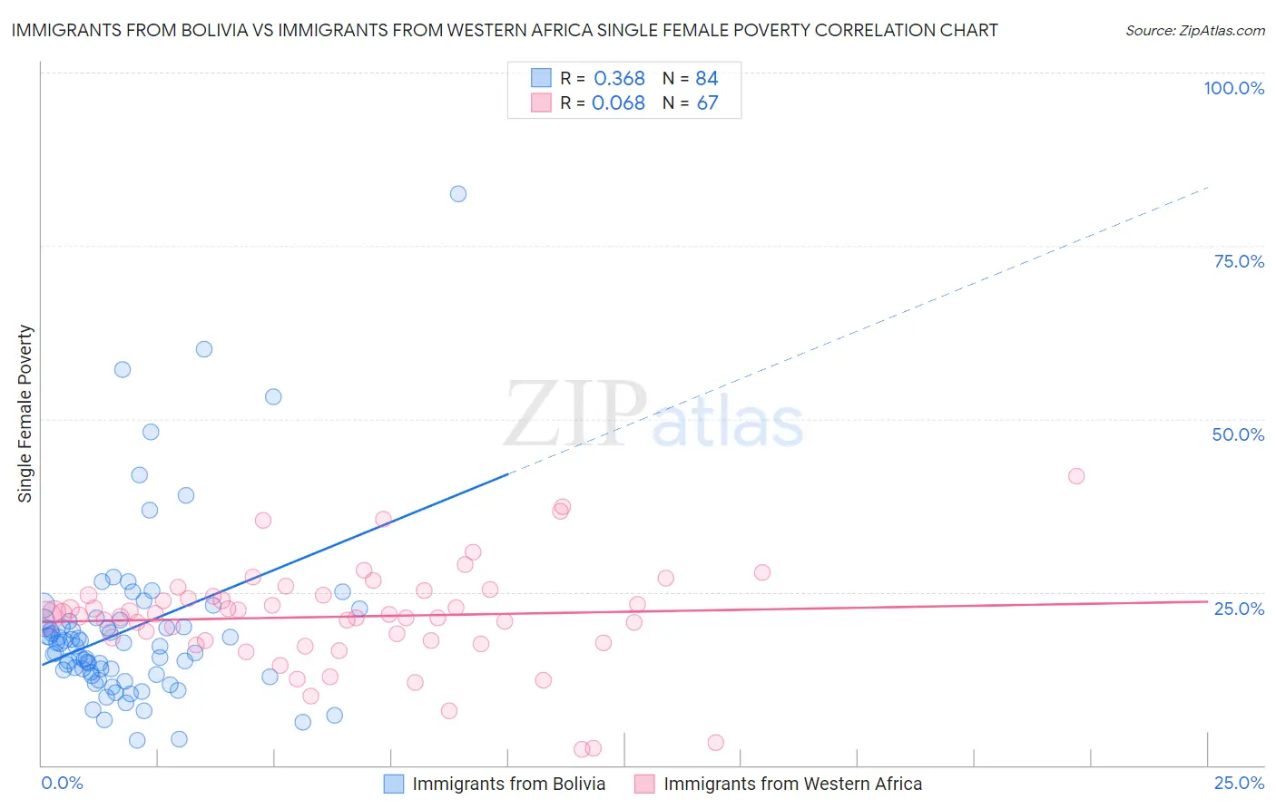Immigrants from Bolivia vs Immigrants from Western Africa Single Female Poverty