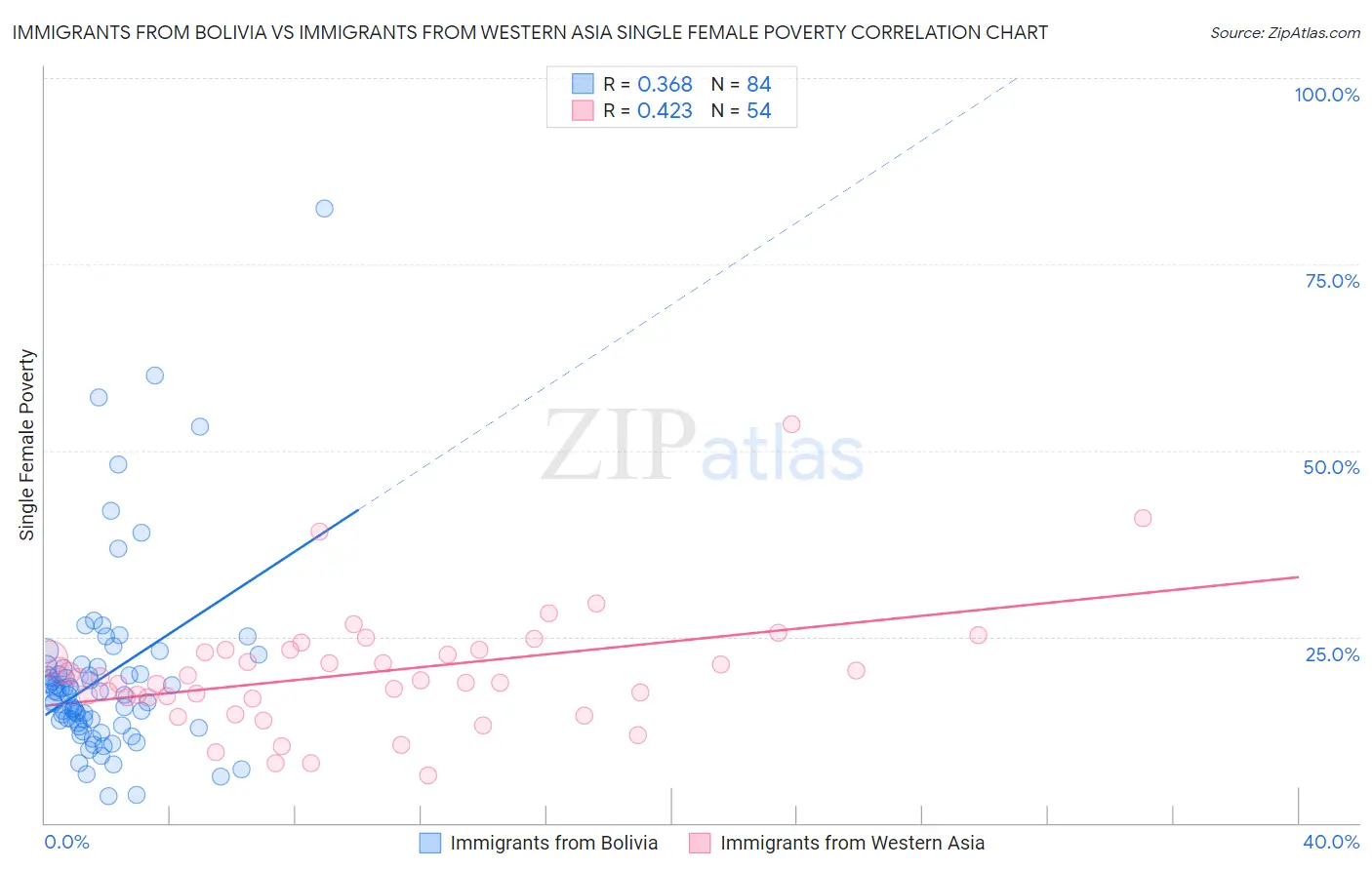 Immigrants from Bolivia vs Immigrants from Western Asia Single Female Poverty