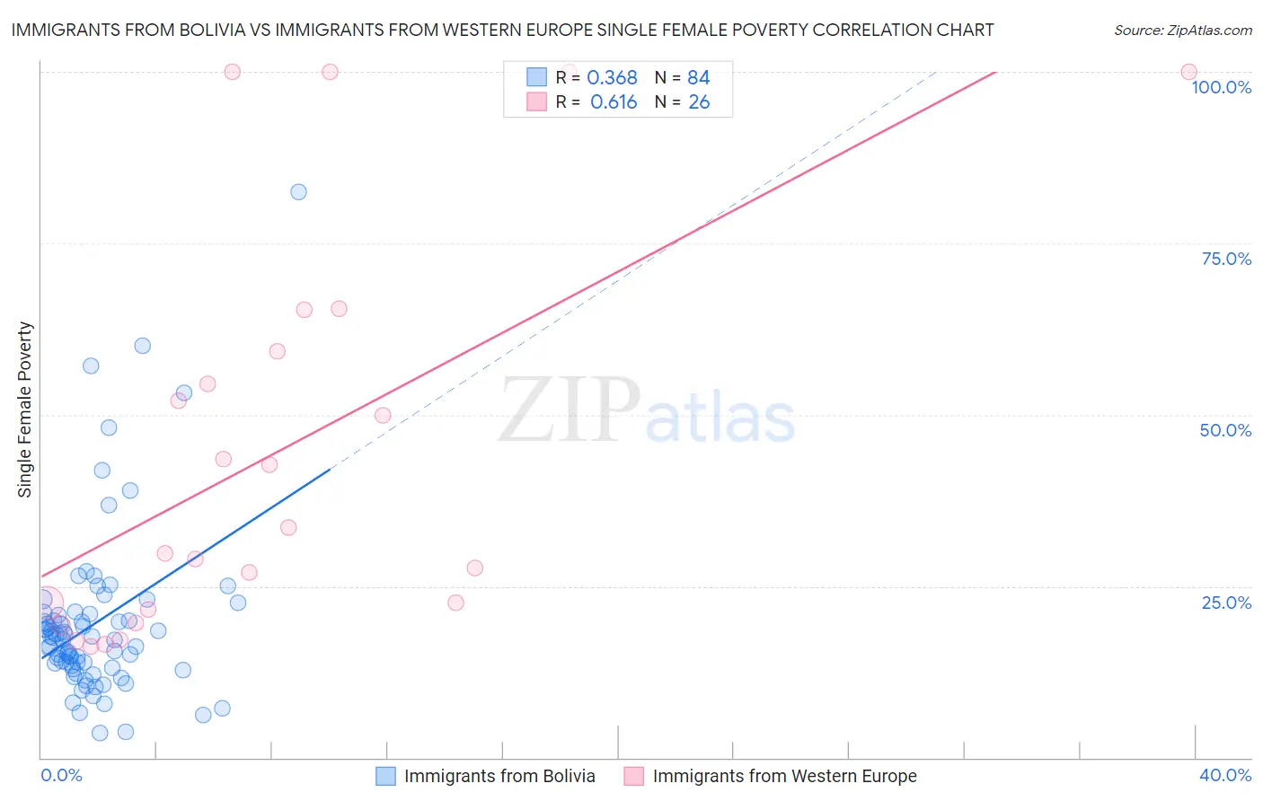 Immigrants from Bolivia vs Immigrants from Western Europe Single Female Poverty