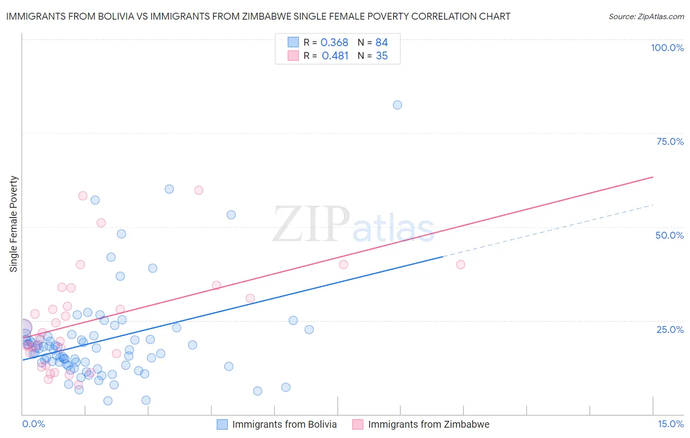 Immigrants from Bolivia vs Immigrants from Zimbabwe Single Female Poverty