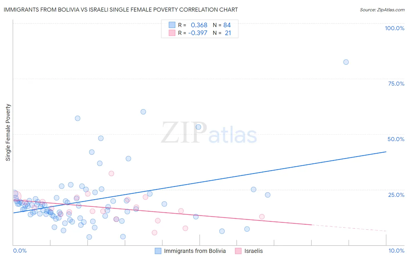 Immigrants from Bolivia vs Israeli Single Female Poverty