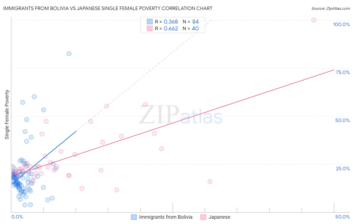 Immigrants from Bolivia vs Japanese Single Female Poverty