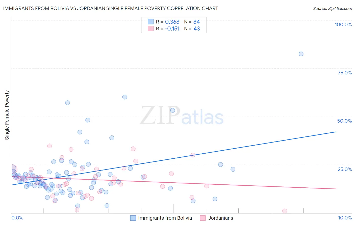 Immigrants from Bolivia vs Jordanian Single Female Poverty